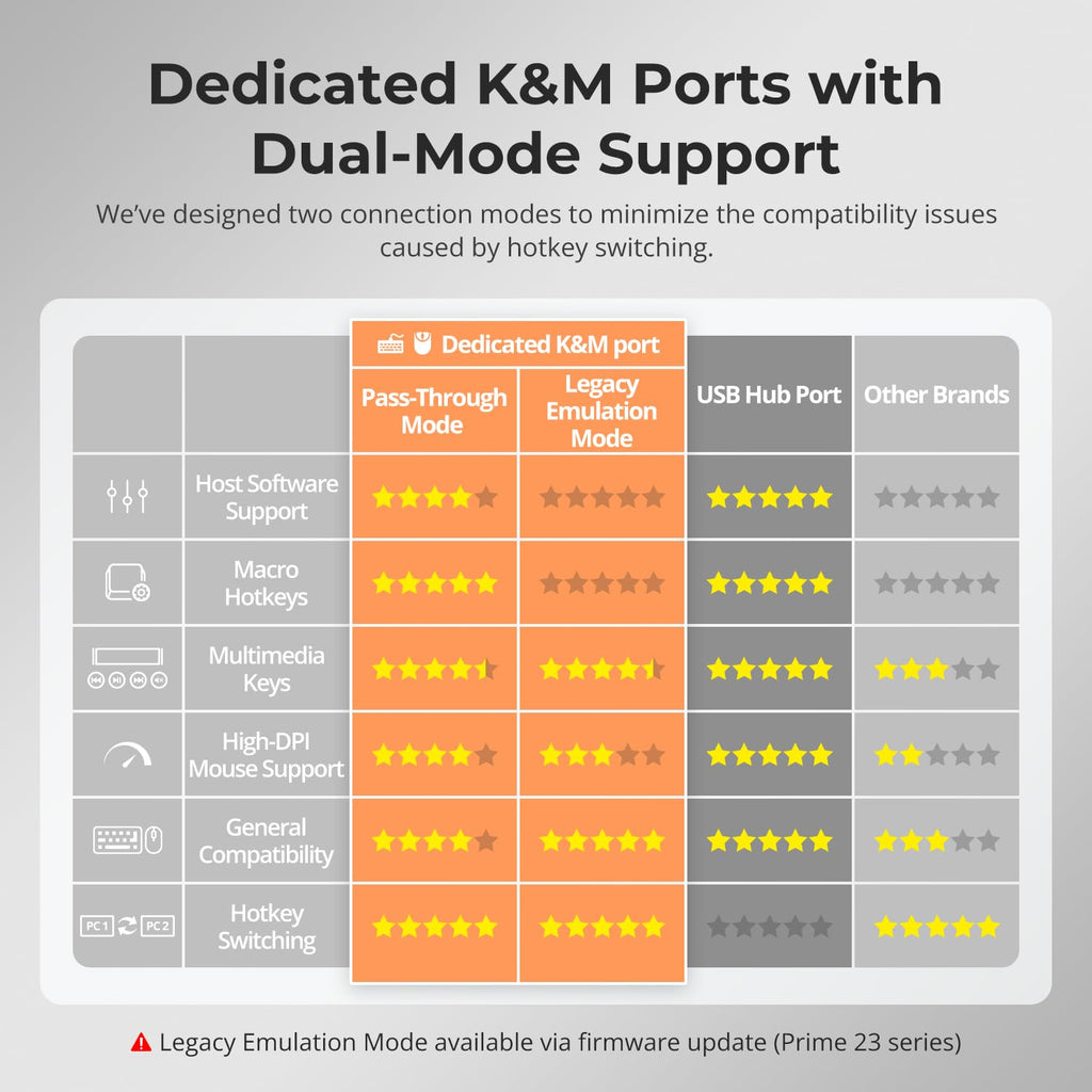 USB 3.0 Displayport + HDMI KVM Switch 2 Monitors 2 Computers 4K@60Hz, Dual Monitor KVM Switch 2 Port Extended Display, EDID Emulators, Headset, Hotkey Switch, Button Switch with All Cables